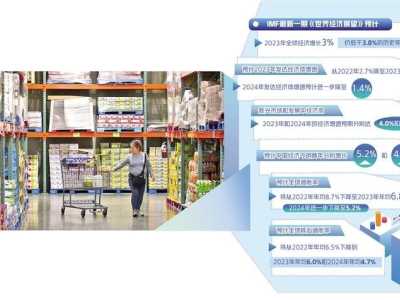 IMF发布最新《世界经济展望》显示——全球经济复苏仍面临持续挑战